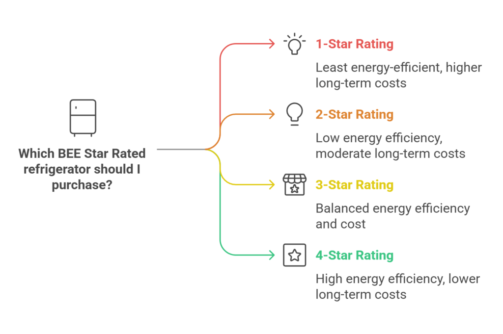 BEE Star Rating for Refrigerators