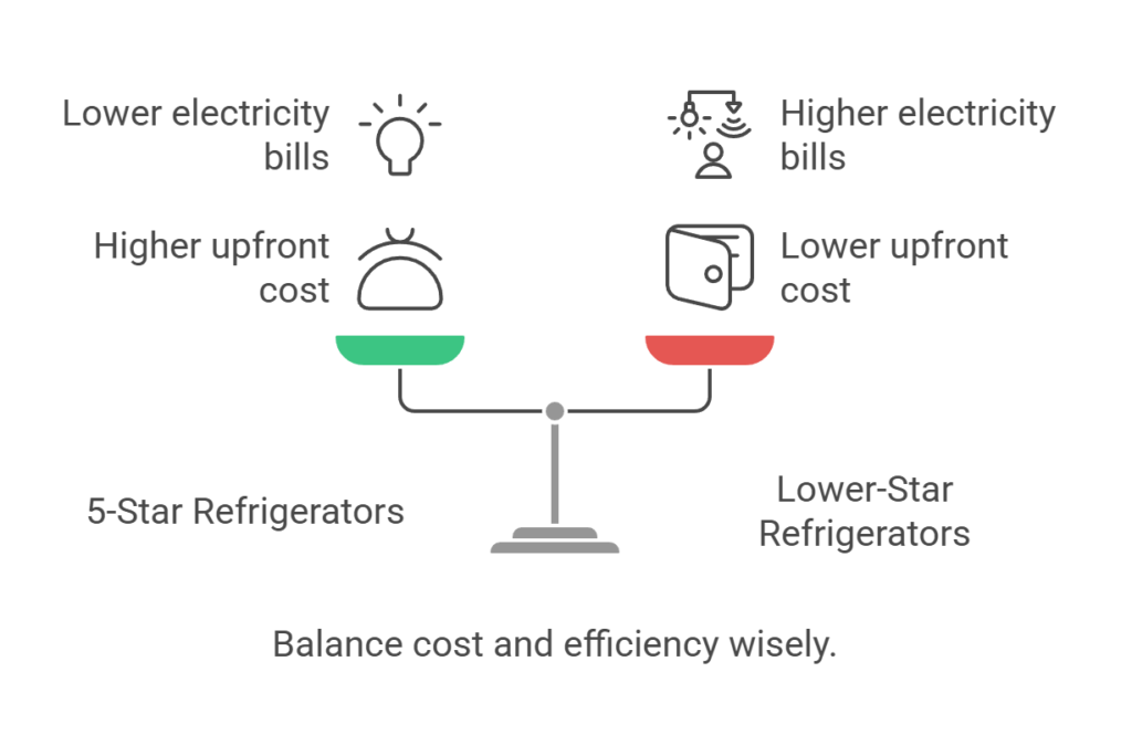 Energy Rating of Refrigerators - visual selection