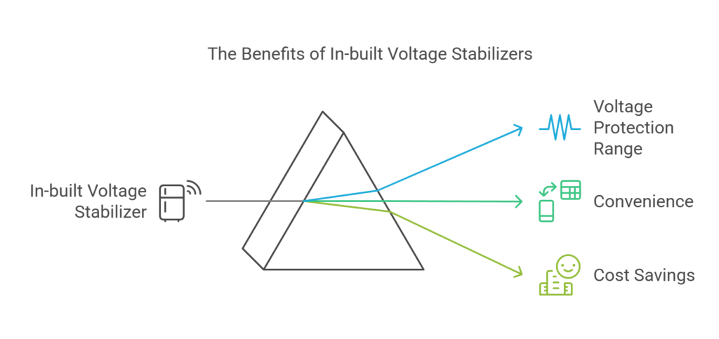 In-built Voltage Stabilizers