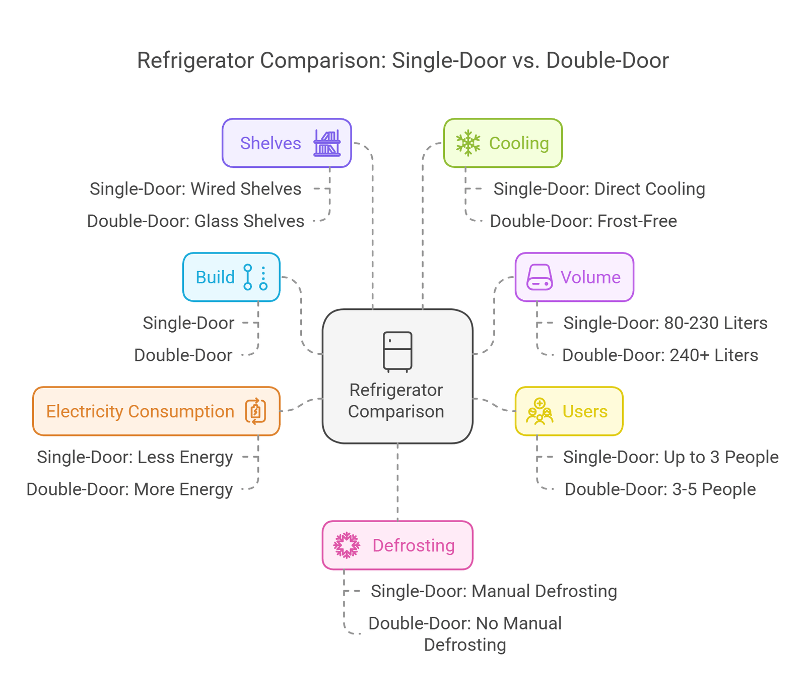 Single Door Vs. Double Door Refrigerators