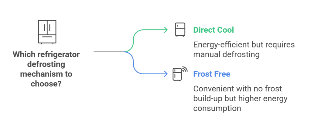 Types of Defrosting Mechanisms - visual selection