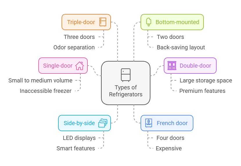 Refrigerator Buying Guide: Types of Refrigerators - visual selection